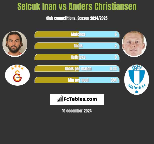 Selcuk Inan vs Anders Christiansen h2h player stats