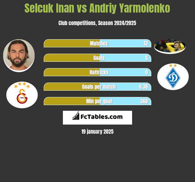 Selcuk Inan vs Andrij Jarmołenko h2h player stats