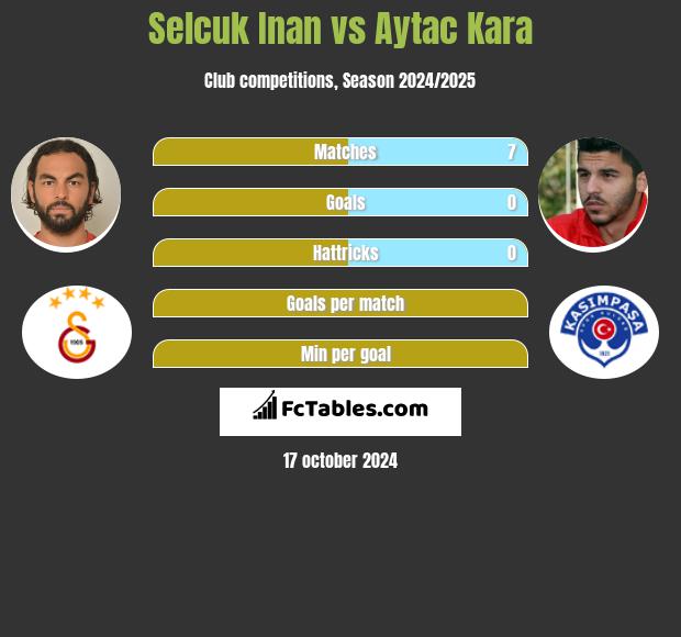 Selcuk Inan vs Aytac Kara h2h player stats