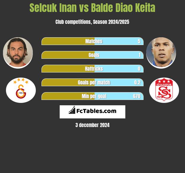 Selcuk Inan vs Balde Diao Keita h2h player stats