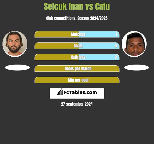 Selcuk Inan vs Cafu h2h player stats