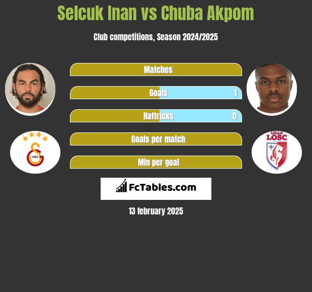 Selcuk Inan vs Chuba Akpom h2h player stats