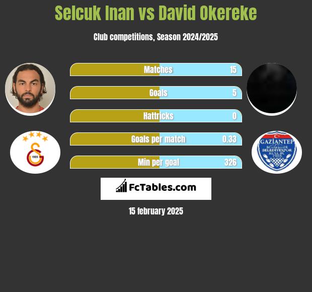 Selcuk Inan vs David Okereke h2h player stats