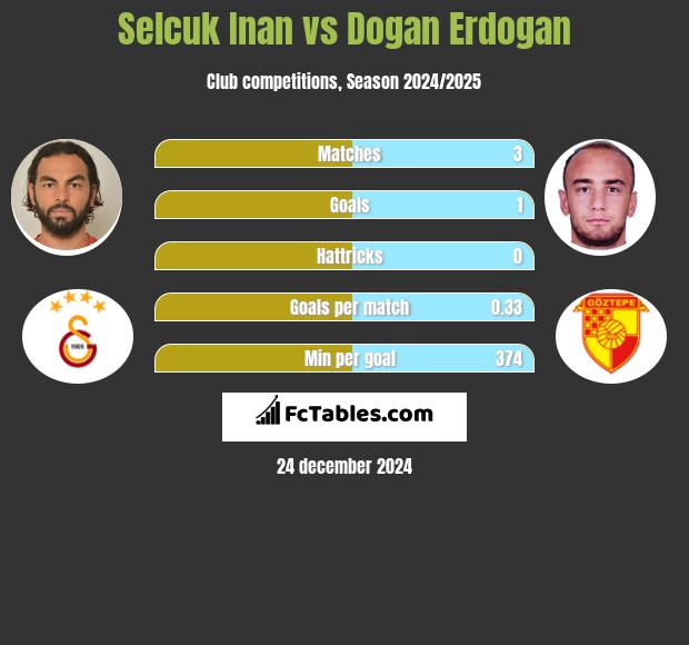 Selcuk Inan vs Dogan Erdogan h2h player stats