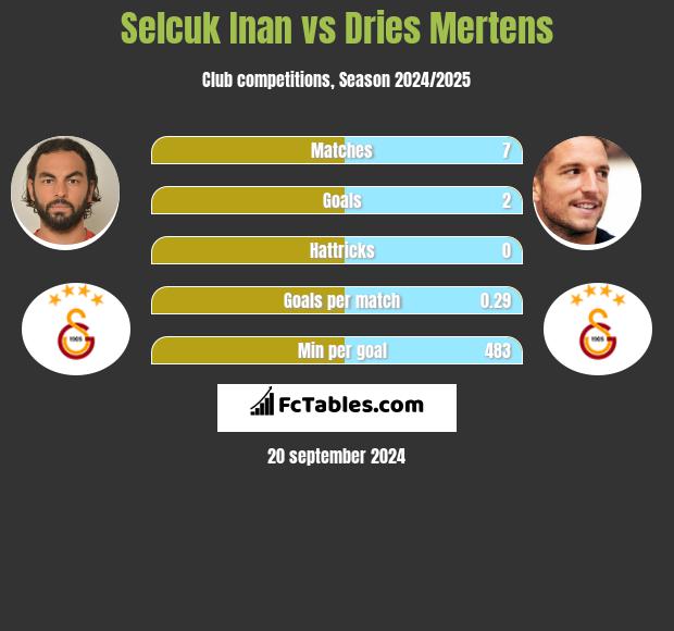 Selcuk Inan vs Dries Mertens h2h player stats