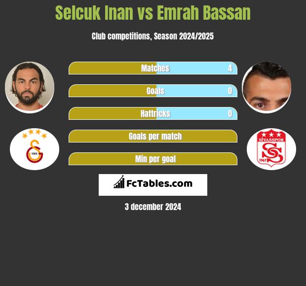 Selcuk Inan vs Emrah Bassan h2h player stats