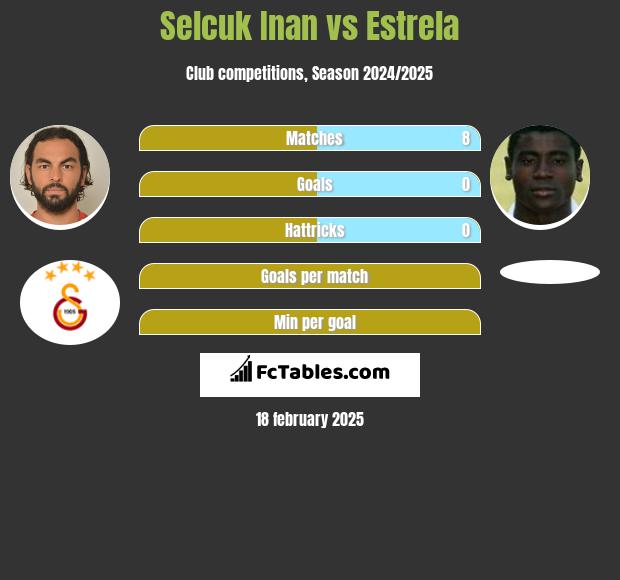 Selcuk Inan vs Estrela h2h player stats