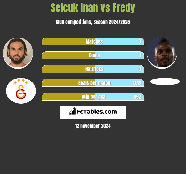 Selcuk Inan vs Fredy h2h player stats