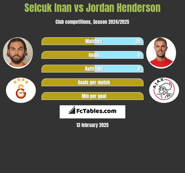 Selcuk Inan vs Jordan Henderson h2h player stats