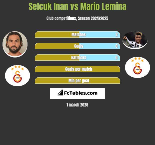 Selcuk Inan vs Mario Lemina h2h player stats