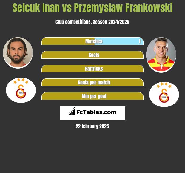 Selcuk Inan vs Przemyslaw Frankowski h2h player stats