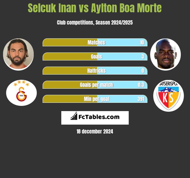 Selcuk Inan vs Aylton Boa Morte h2h player stats