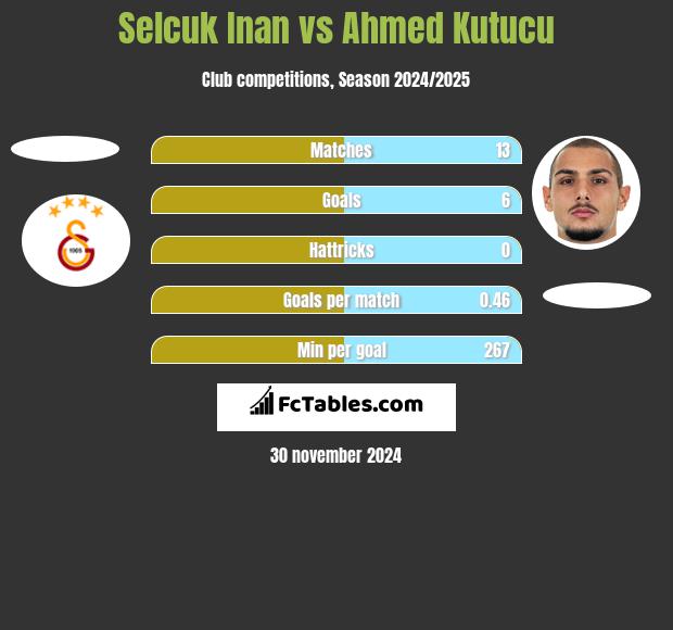 Selcuk Inan vs Ahmed Kutucu h2h player stats