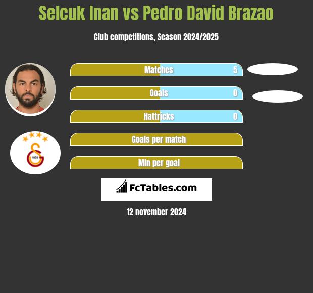 Selcuk Inan vs Pedro David Brazao h2h player stats