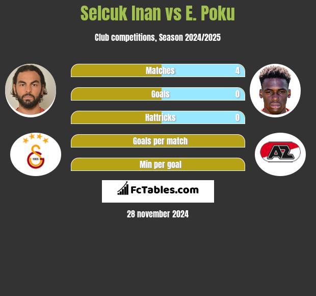 Selcuk Inan vs E. Poku h2h player stats