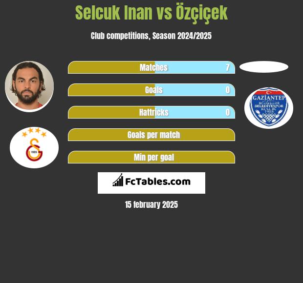 Selcuk Inan vs Özçiçek h2h player stats