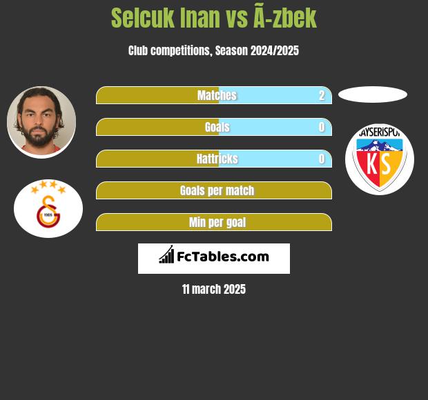 Selcuk Inan vs Ã–zbek h2h player stats