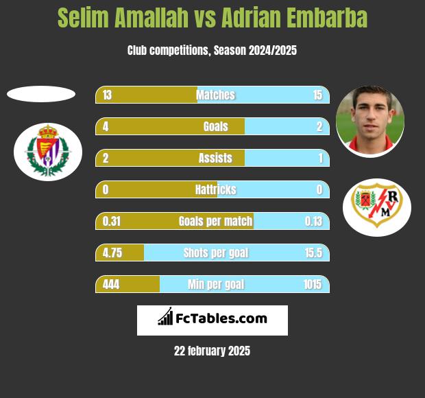 Selim Amallah vs Adrian Embarba h2h player stats