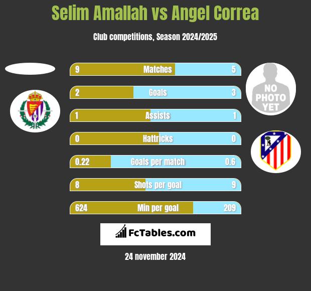 Selim Amallah vs Angel Correa h2h player stats