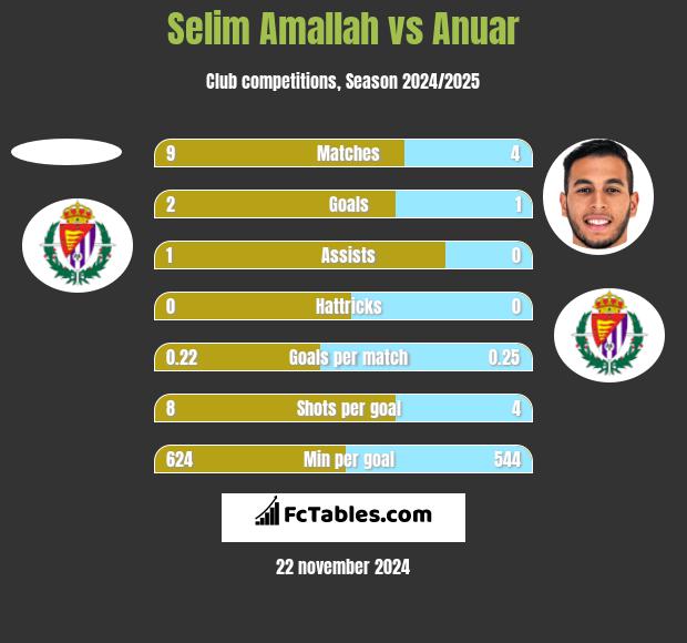 Selim Amallah vs Anuar h2h player stats