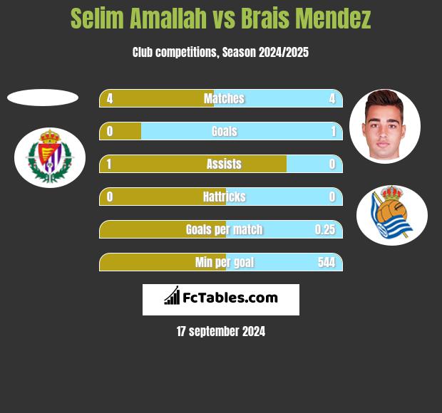 Selim Amallah vs Brais Mendez h2h player stats