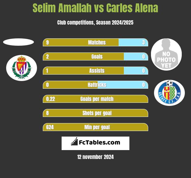 Selim Amallah vs Carles Alena h2h player stats