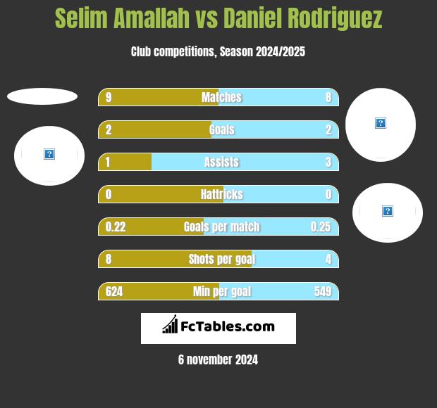 Selim Amallah vs Daniel Rodriguez h2h player stats