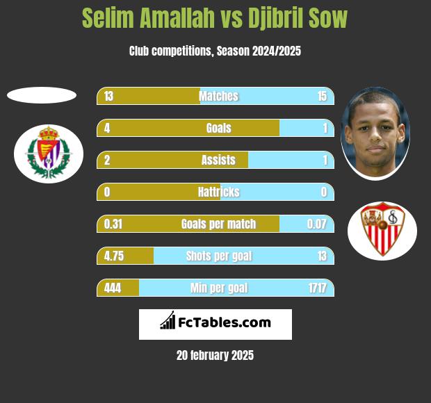 Selim Amallah vs Djibril Sow h2h player stats