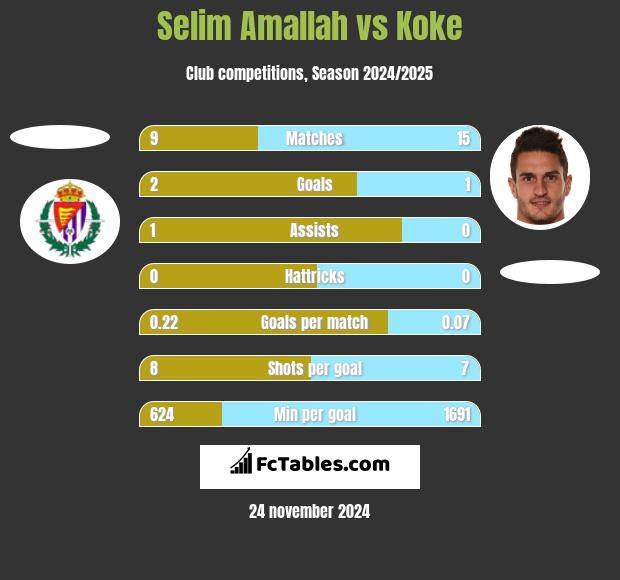 Selim Amallah vs Koke h2h player stats