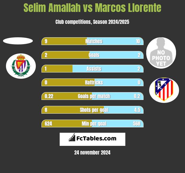 Selim Amallah vs Marcos Llorente h2h player stats