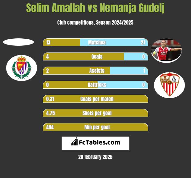 Selim Amallah vs Nemanja Gudelj h2h player stats