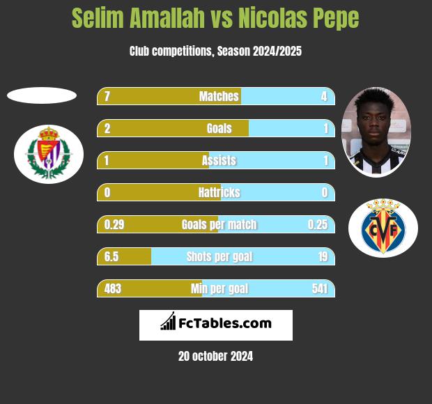 Selim Amallah vs Nicolas Pepe h2h player stats