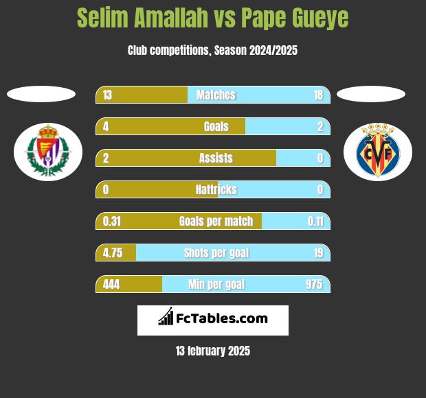 Selim Amallah vs Pape Gueye h2h player stats