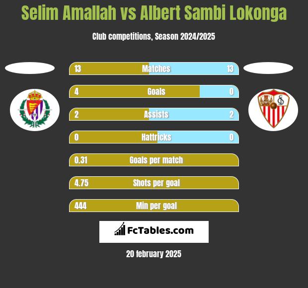 Selim Amallah vs Albert Sambi Lokonga h2h player stats