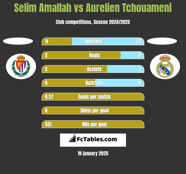 Selim Amallah vs Aurelien Tchouameni h2h player stats