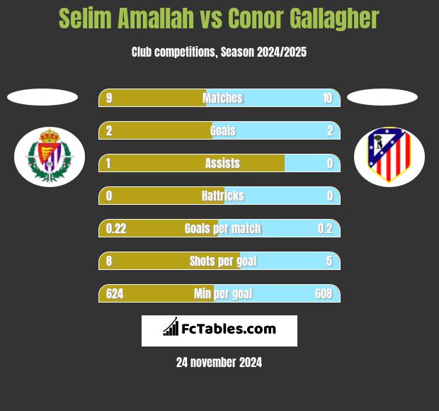 Selim Amallah vs Conor Gallagher h2h player stats