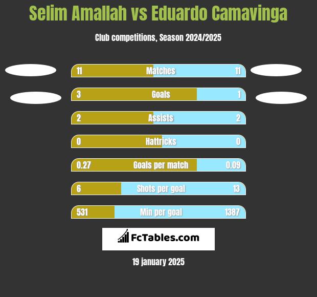 Selim Amallah vs Eduardo Camavinga h2h player stats