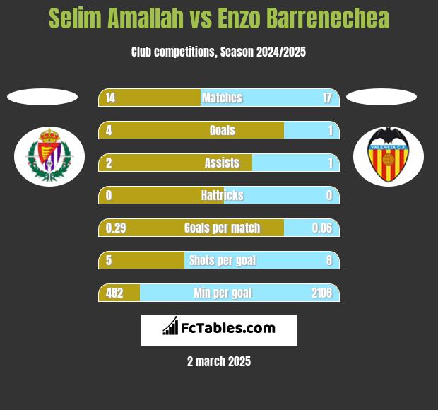 Selim Amallah vs Enzo Barrenechea h2h player stats