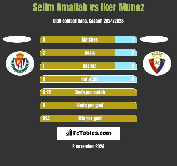 Selim Amallah vs Iker Munoz h2h player stats