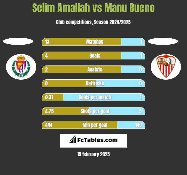 Selim Amallah vs Manu Bueno h2h player stats