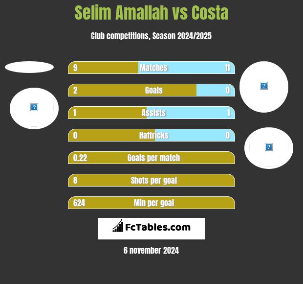 Selim Amallah vs Costa h2h player stats