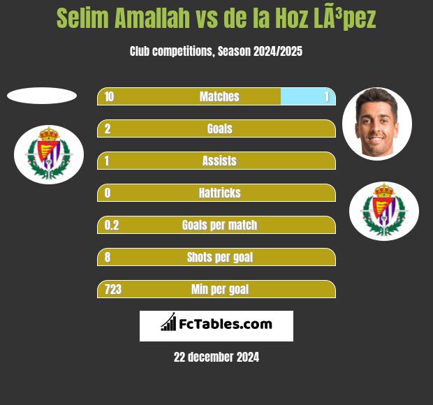 Selim Amallah vs de la Hoz LÃ³pez h2h player stats