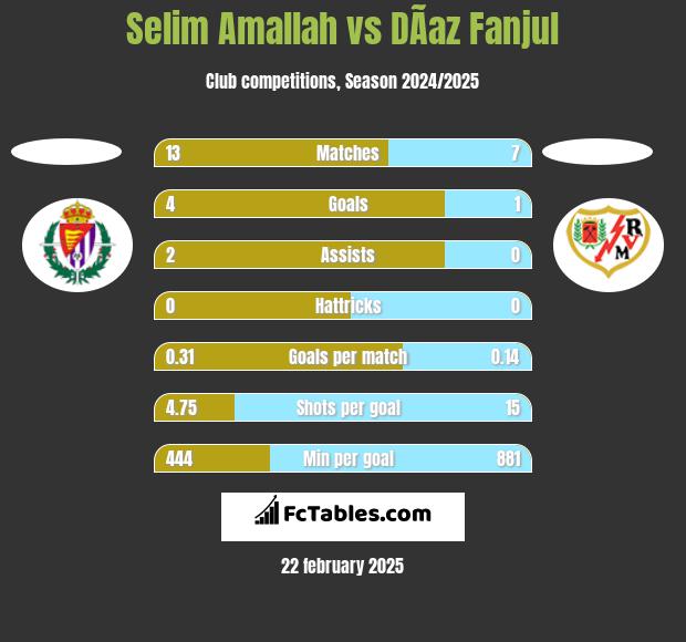 Selim Amallah vs DÃ­az Fanjul h2h player stats