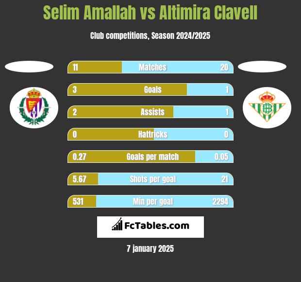 Selim Amallah vs Altimira Clavell h2h player stats