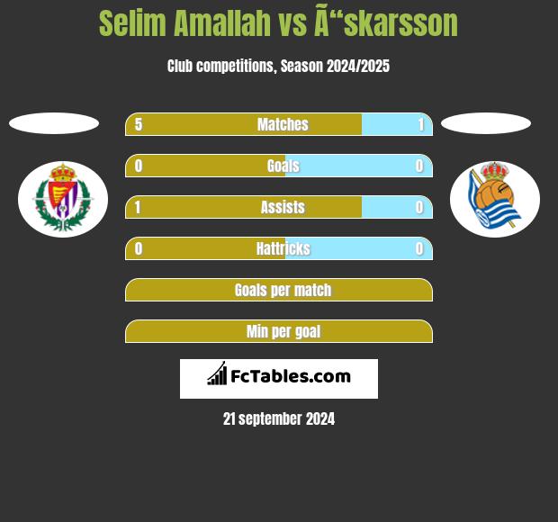 Selim Amallah vs Ã“skarsson h2h player stats