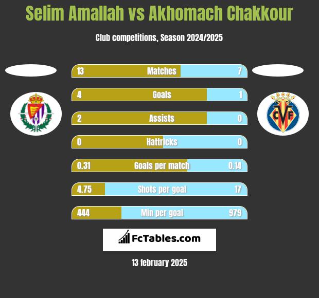 Selim Amallah vs Akhomach Chakkour h2h player stats