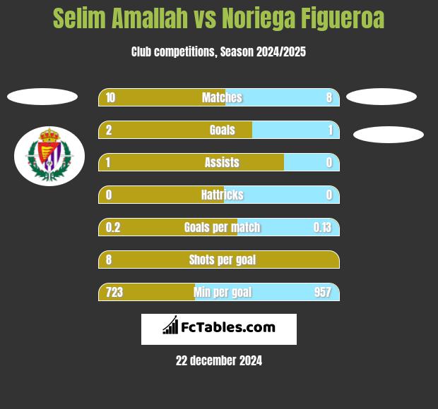 Selim Amallah vs Noriega Figueroa h2h player stats