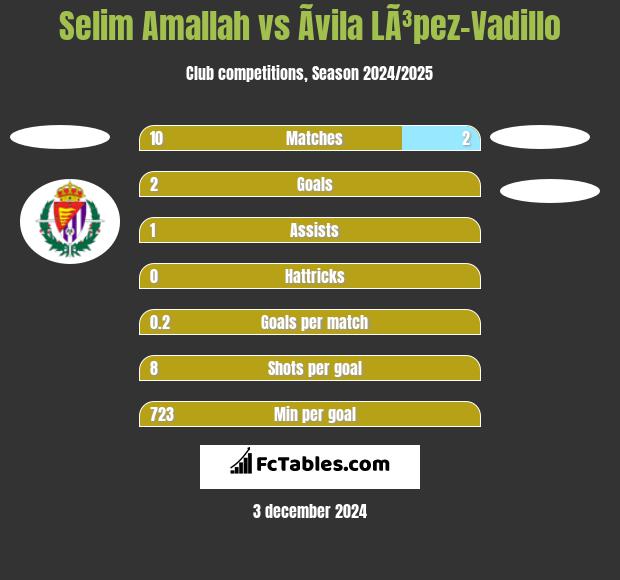 Selim Amallah vs Ãvila LÃ³pez-Vadillo h2h player stats