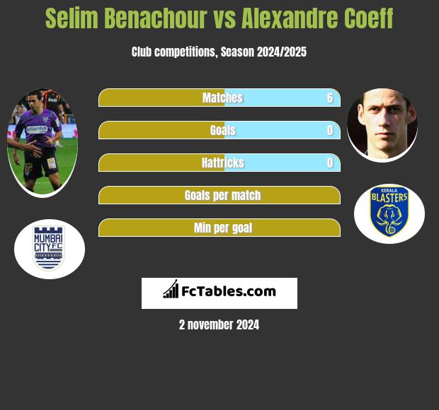 Selim Benachour vs Alexandre Coeff h2h player stats