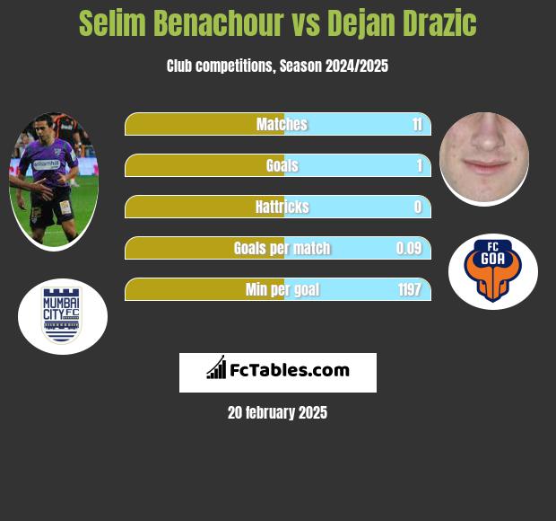 Selim Benachour vs Dejan Drazic h2h player stats